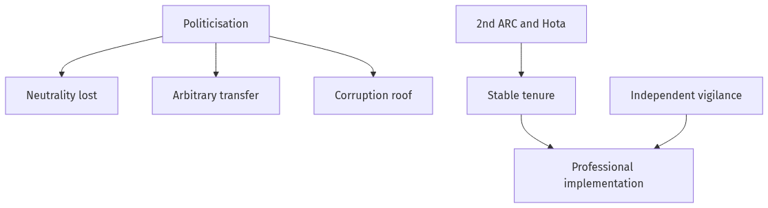 Flow diagram