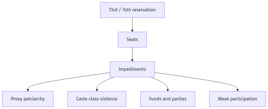 Flow diagram
