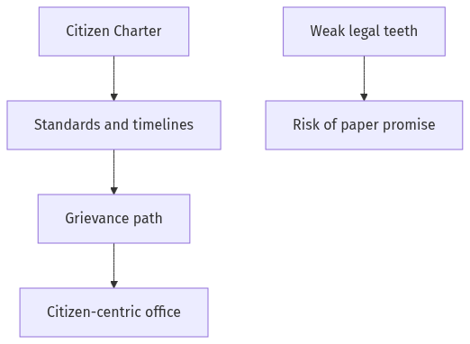 Flow diagram