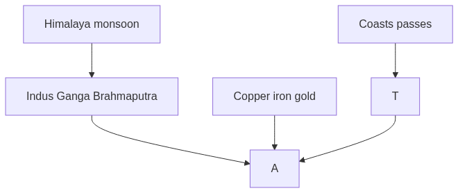 Flow diagram