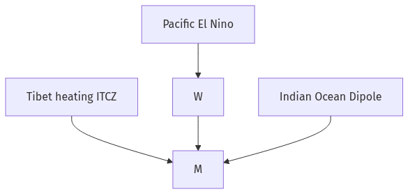 Flow diagram