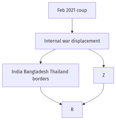 Flow diagram