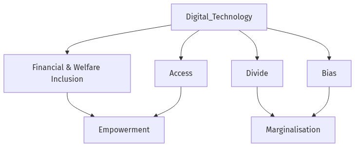 Flow diagram
