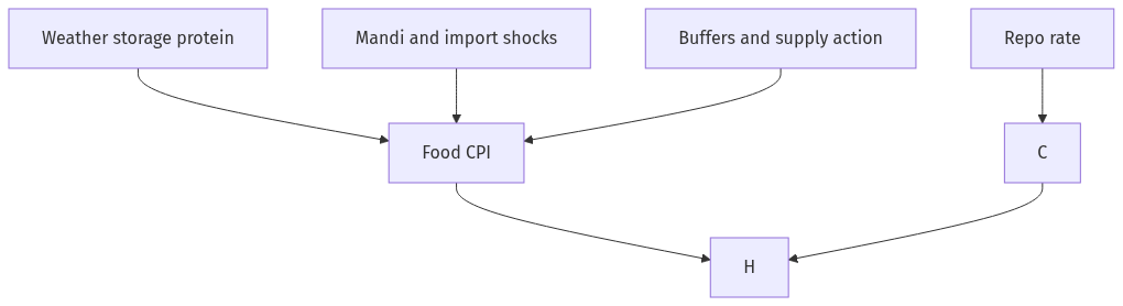Flow diagram