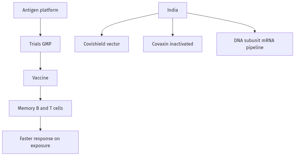 Flow diagram