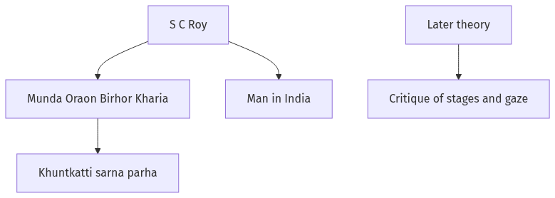 Flow diagram