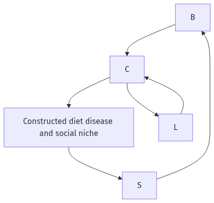 Flow diagram