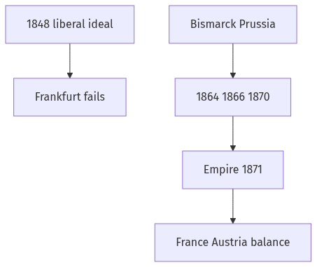 Flow diagram