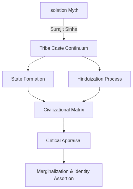 Flow diagram