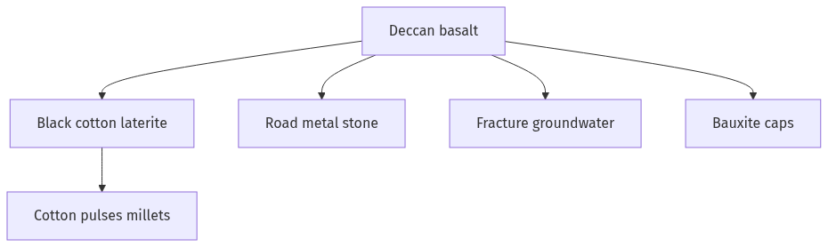 Flow diagram