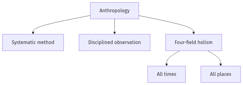 Flow diagram
