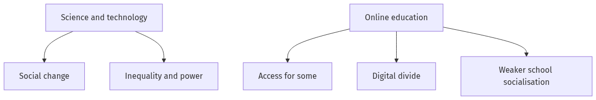Flow diagram