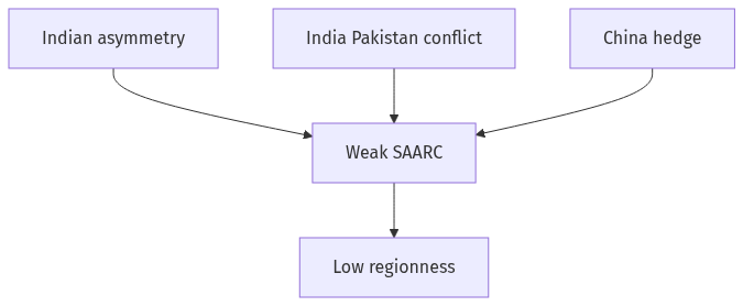 Flow diagram