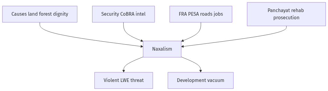 Flow diagram