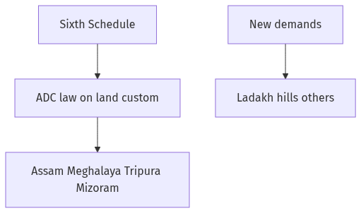 Flow diagram