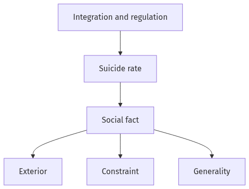 Flow diagram