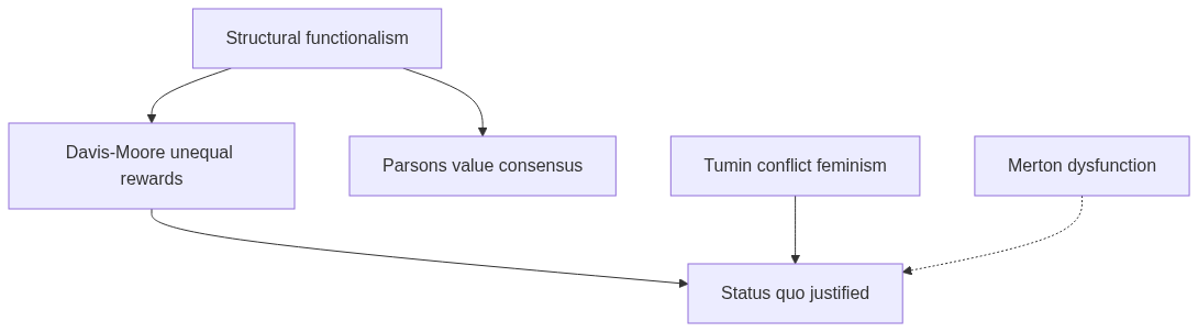 Flow diagram