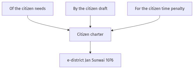 Flow diagram
