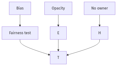 Flow diagram