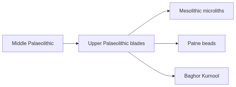 Flow diagram