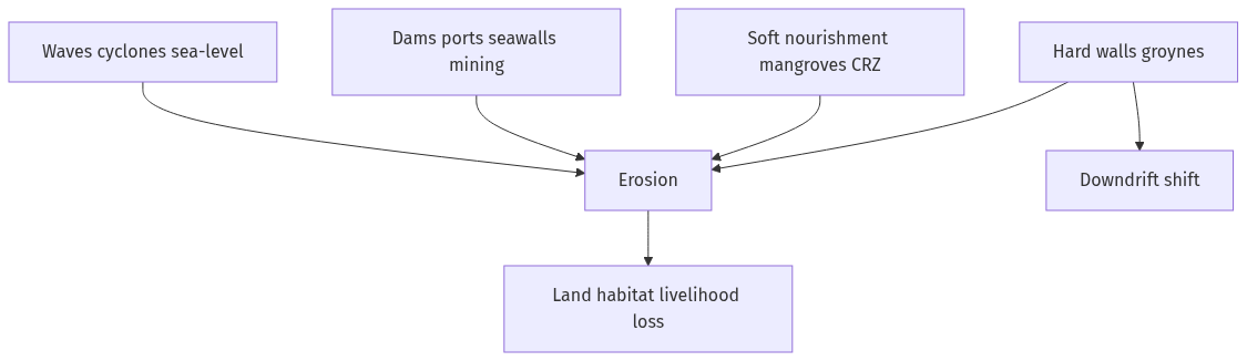 Flow diagram