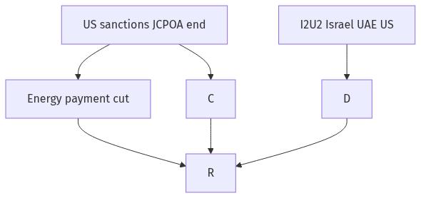 Flow diagram