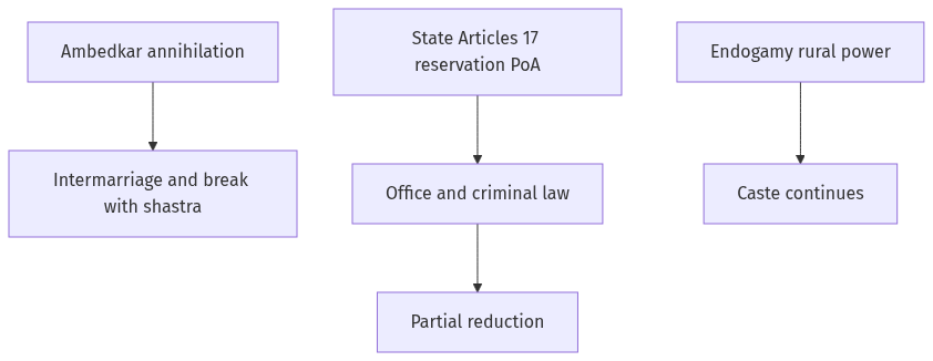 Flow diagram