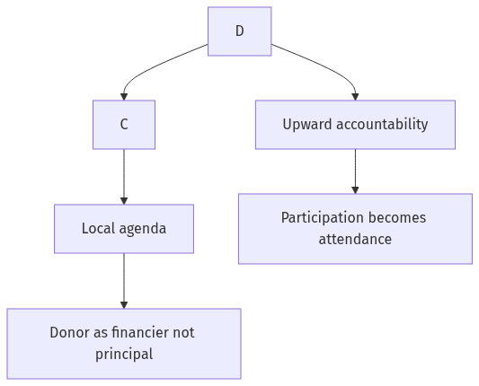 Flow diagram