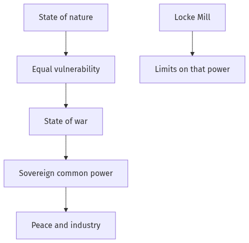 Flow diagram