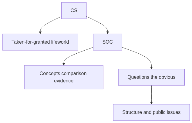 Flow diagram