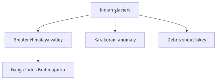 Flow diagram