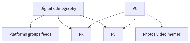 Flow diagram
