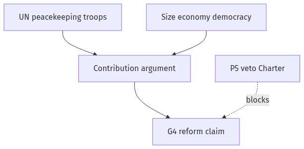 Flow diagram