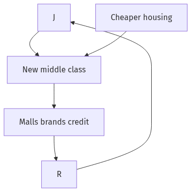 Flow diagram
