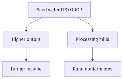 Flow diagram