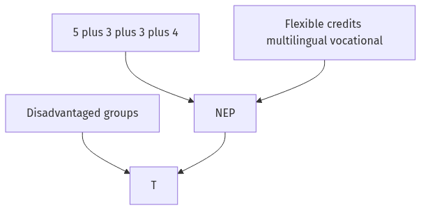 Flow diagram