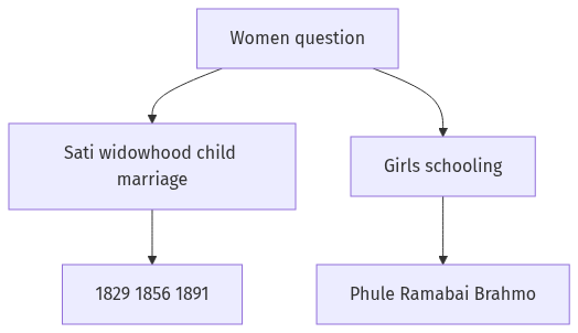 Flow diagram