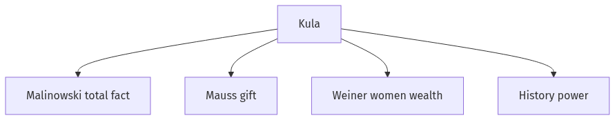 Flow diagram