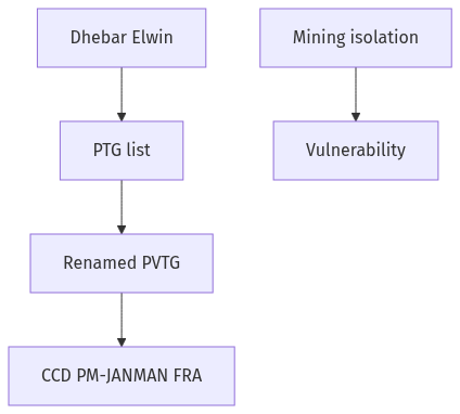 Flow diagram