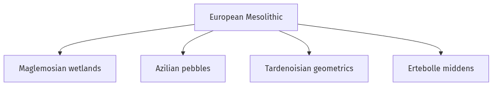 Flow diagram