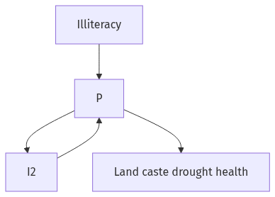 Flow diagram