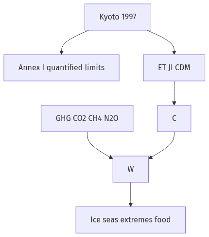 Flow diagram