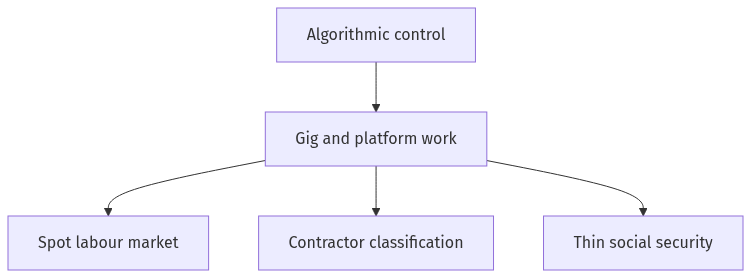 Flow diagram