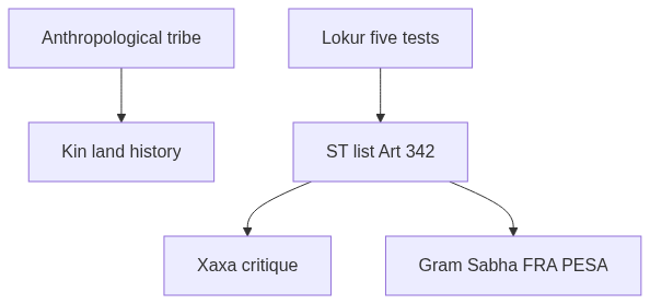 Flow diagram