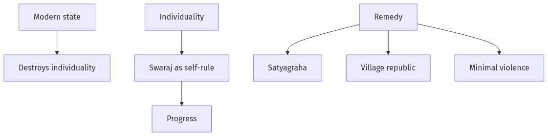 Flow diagram