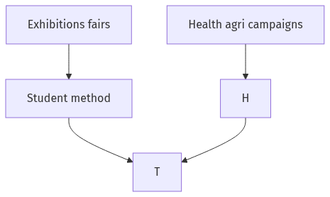 Flow diagram
