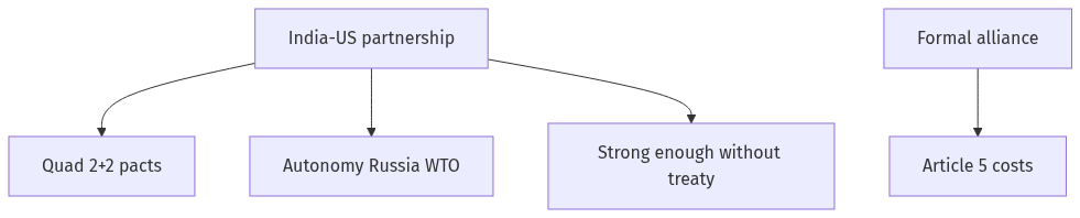 Flow diagram