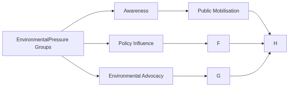 Flow diagram