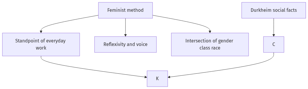 Flow diagram