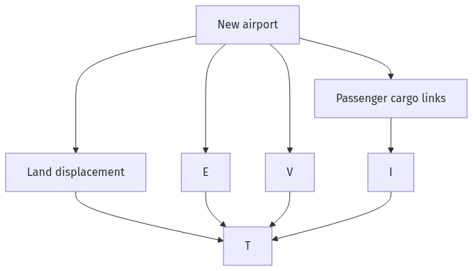 Flow diagram